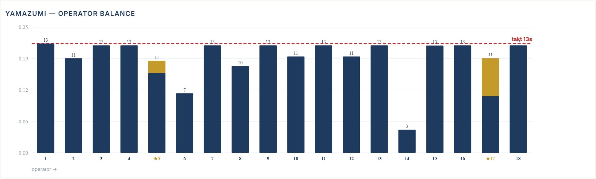 Navvi PMTS line balancer: Yamazumi operator-balance chart with 18 stations, the takt line at 13 seconds and multi-skilled stations marked in gold